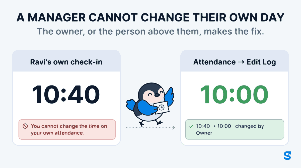 Infographic headed A manager cannot change their own day. On the left a card for Ravi, a store manager, shows his own check-in of 10:40 in large numbers and a red message: You cannot change the time on your own attendance. On the right a card titled Attendance Edit Log shows 10:00 in large numbers and the fix the owner made: 10:40 to 10:00, changed by Owner. Between them Chiri the bird carries a correction slip from the refused card towards the owner's log.