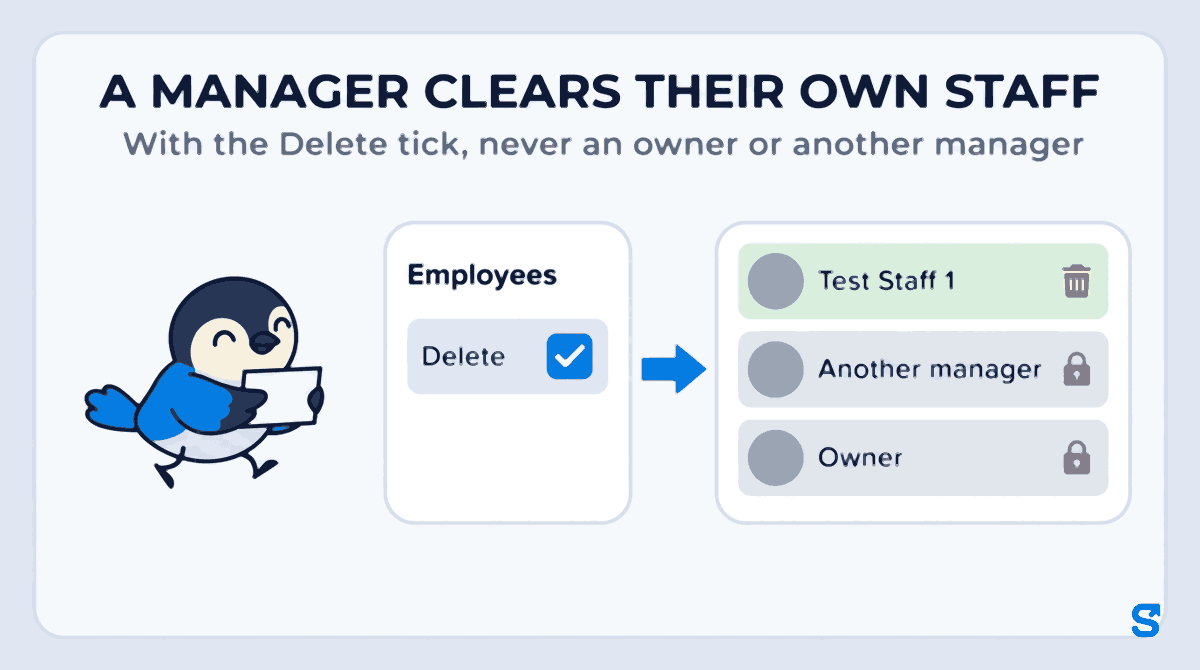 Flat infographic headed A manager clears their own staff: a role screen titled Employees with the Delete tick turned on, and a staff list where Test Staff 1 can be deleted while Another manager and Owner are locked, with the blue bird Chiri carrying a blank card towards it.