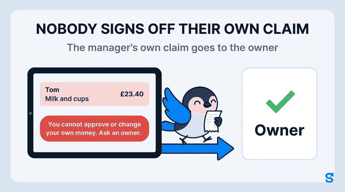 Flat infographic headed NOBODY SIGNS OFF THEIR OWN CLAIM. A tablet shows the manager Tom's own claim, Milk and cups £23.40, with a red banner: You cannot approve or change your own money. Ask an owner. An arrow leads to an Owner card with a green check mark. Chiri carries the receipt along the arrow.