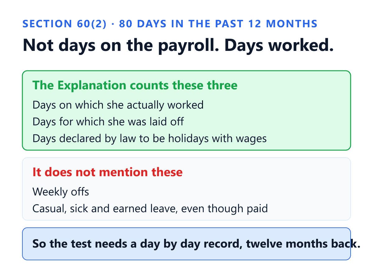 What counts towards the eighty day eligibility test for maternity benefit under section 60 sub-section 2 of the Code on Social Security, 2020, which asks whether a woman has actually worked for at least eighty days in the twelve months immediately preceding her expected date of delivery. The Explanation to that sub-section counts only three things: days on which she actually worked, days for which she was laid off, and days declared under any law to be holidays with wages. It does not mention weekly offs, and it does not mention paid leave of any kind, so casual leave, sick leave and earned leave do not count towards the eighty days even though the woman was paid for them. An employer who counts days on the payroll rather than days actually worked will over count, and cannot defend the refusal that follows.