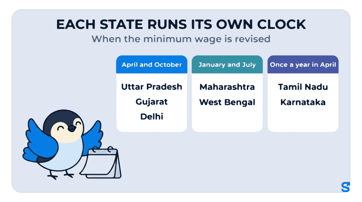 Three cards side by side: April and October with Uttar Pradesh, Gujarat and Delhi; January and July with Maharashtra and West Bengal; Once a year in April with Tamil Nadu and Karnataka. Chiri the bird turns a page on a wall calendar.