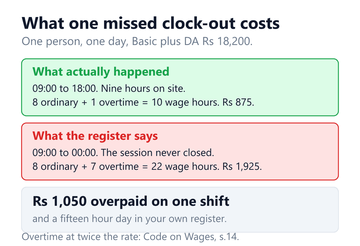 An arithmetic comparison of one nine hour shift as it was actually worked and as an attendance record shows it after the automatic clock-out failed to fire, for one employee on Basic plus Dearness Allowance of eighteen thousand two hundred rupees a month. The first panel is what happened: nine in the morning to six in the evening, nine hours on site, which is eight hours at the ordinary rate plus one hour of overtime at twice the ordinary rate, giving ten wage hours and eight hundred and seventy five rupees. The second panel is what the register says: nine in the morning to midnight, because the session never closed, which is eight ordinary hours plus seven overtime hours, giving twenty two wage hours and one thousand nine hundred and twenty five rupees. The strip at the foot states the result: one thousand and fifty rupees overpaid on a single shift, and a fifteen hour working day written into the employer's own Form IX attendance register. Overtime is payable at twice the ordinary rate of wages under section 14 of the Code on Wages, 2019.