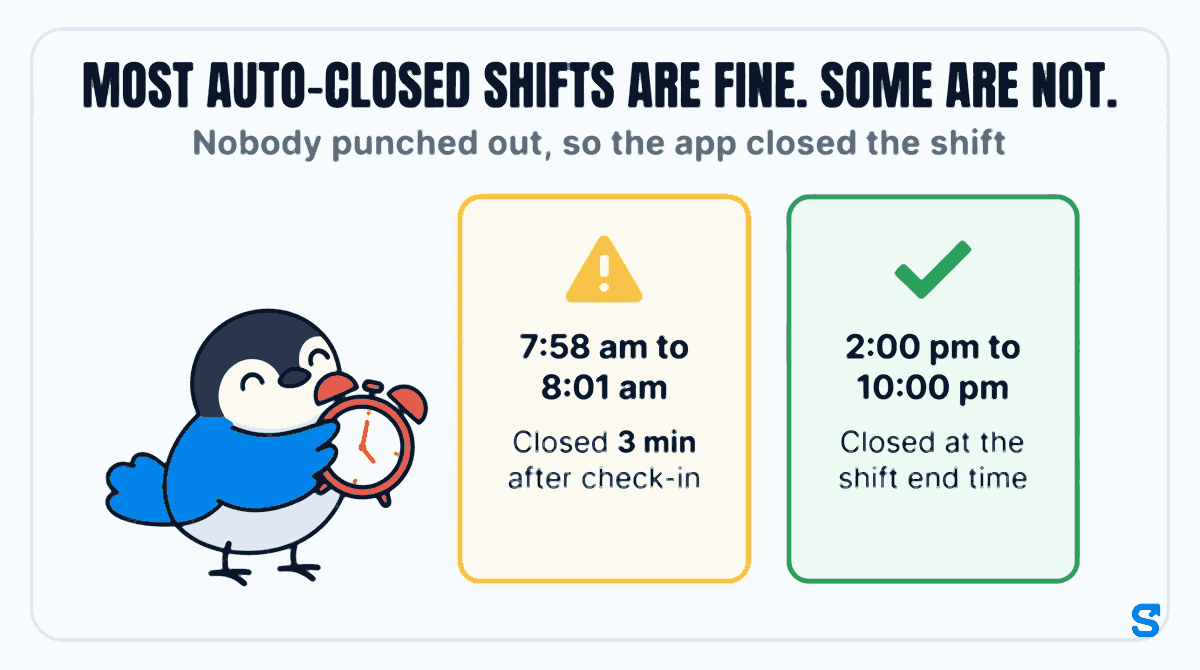 Flat infographic headed MOST AUTO-CLOSED SHIFTS ARE FINE. SOME ARE NOT. Under the subtitle Nobody punched out, so the app closed the shift, a green card reads 2:00 pm to 10:00 pm, Closed at the shift end time, and an amber card reads 7:58 am to 8:01 am, Closed 3 min after check-in, while Chiri carries a big alarm clock to the amber card.