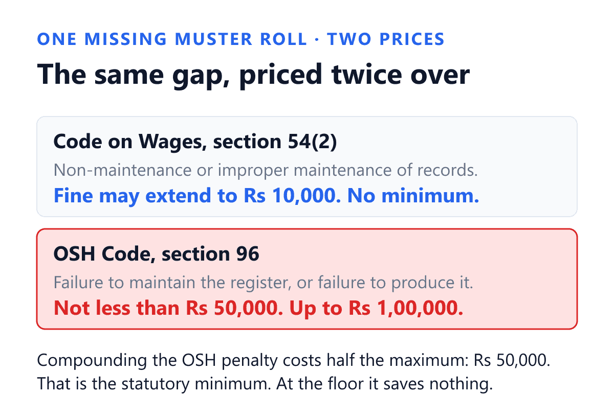 The same missing attendance register priced under two different Indian Labour Codes. Under section 54 sub-section 2 of the Code on Wages, 2019, non-maintenance or improper maintenance of records is punishable with a fine which may extend to ten thousand rupees, with no minimum. Under section 96 of the Occupational Safety, Health and Working Conditions Code, 2020, failing to maintain a register or to produce one carries a penalty which shall not be less than fifty thousand rupees and which may extend to one lakh rupees, so fifty thousand is a floor and not a ceiling. Compounding the Occupational Safety penalty under section 114 costs fifty per cent of the maximum penalty, which is fifty thousand rupees, exactly the statutory minimum, so compounding at the floor saves nothing.