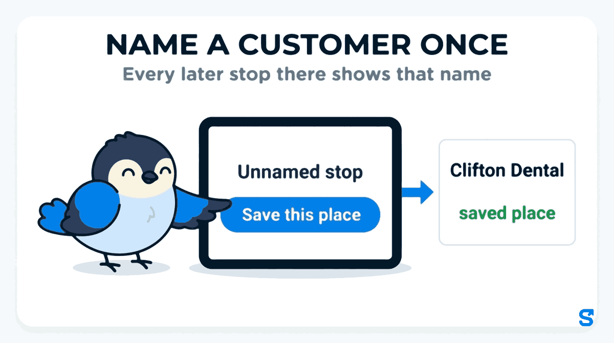 Flat infographic headed Name a customer once with the subtitle Every later stop there shows that name. A wide tablet shows a stop reading Unnamed stop with a blue Save this place button, which the bird mascot presses with a wing tip, and beside it a card showing the same stop as Clifton Dental with the green words saved place.