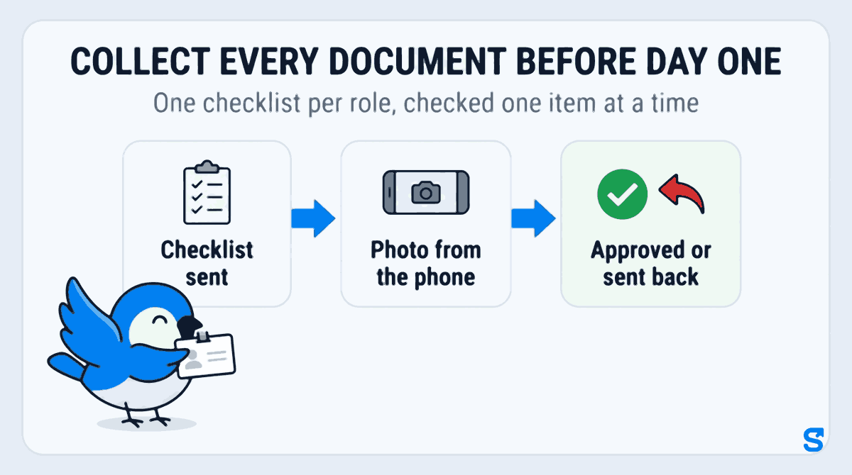 Flat infographic headed COLLECT EVERY DOCUMENT BEFORE DAY ONE, subtitle One checklist per role, checked one item at a time. Three cards joined by arrows read Checklist sent, Photo from the phone and Approved or sent back, while Chiri the bird carries an ID card towards the first card.