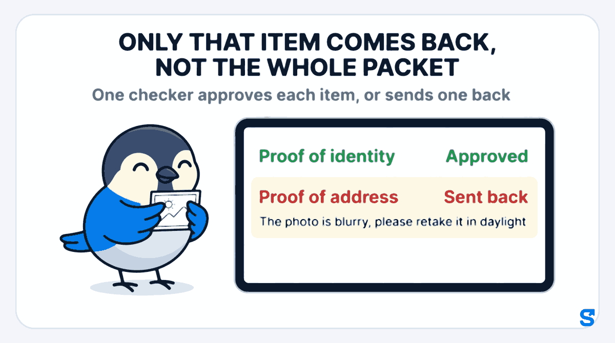 Flat infographic headed Only that item comes back, not the whole packet: a wide tablet lists Proof of identity marked Approved in green and Proof of address marked Sent back in red, with the reason The photo is blurry, please retake it in daylight, while Chiri the bird holds a fresh photo card ready to send again.