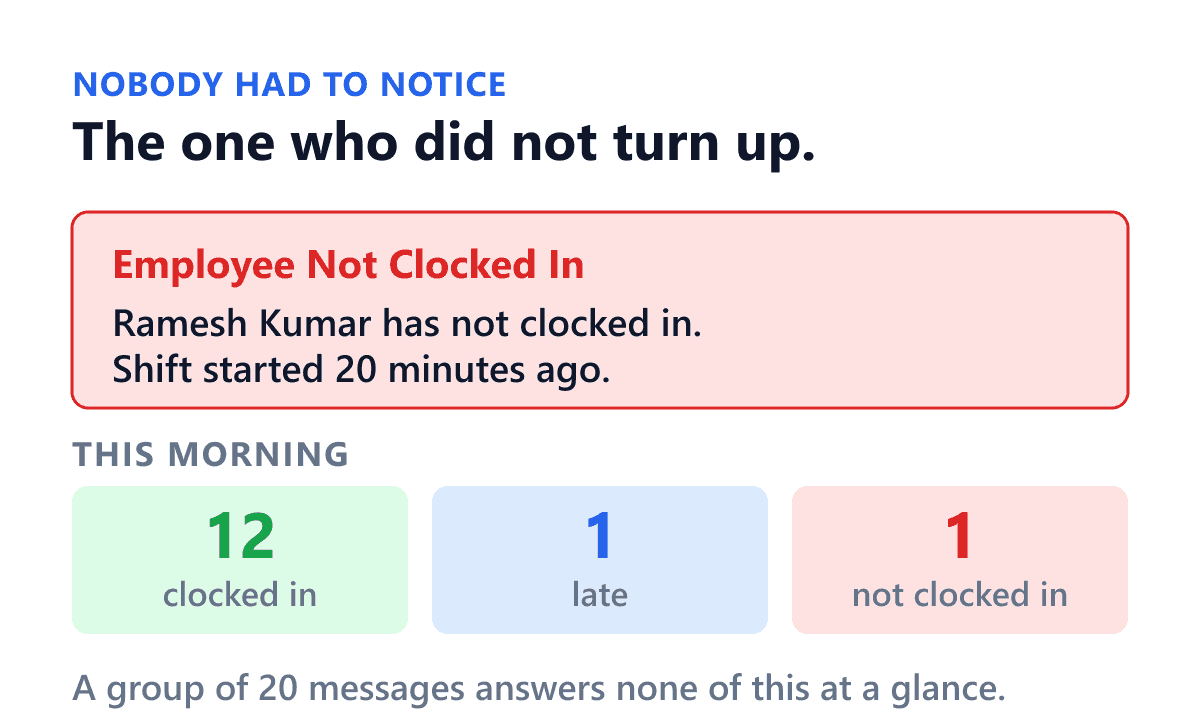 The alert a Shiftelio owner gets when somebody does not turn up. It names the person, says they have not clocked in, and says how many minutes ago the shift started. It arrives on its own, twenty minutes after the start time, without anybody scrolling a group to work out who is missing. Under it, the same morning seen as a list: twelve clocked in, one late, one not clocked in at all, which is the question a WhatsApp group never answers at a glance.