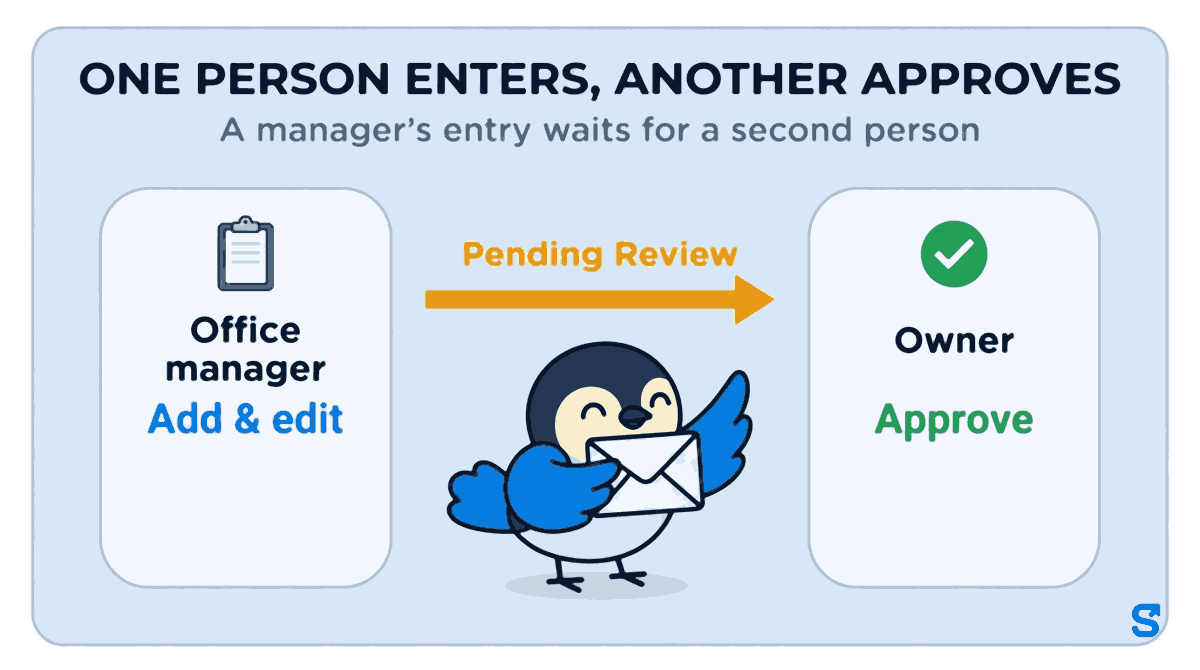 Flat infographic headed ONE PERSON ENTERS, ANOTHER APPROVES, subtitle A manager's entry waits for a second person. A card for the Office manager reads Add & edit, a card for the Owner reads Approve, and between them an arrow marked Pending Review, where the small blue bird mascot carries a blank envelope from the office manager's card towards the owner's card.