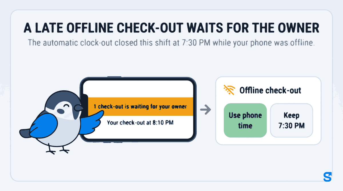 Flat infographic headed A LATE OFFLINE CHECK-OUT WAITS FOR THE OWNER. On the left a worker's phone shows an amber bar reading 1 check-out is waiting for your owner and the line Your check-out at 8:10 PM, with the Chiri bird mascot tapping the amber bar. An arrow leads right to the owner's Offline check-out card with two buttons, Use phone time and Keep 7:30 PM.