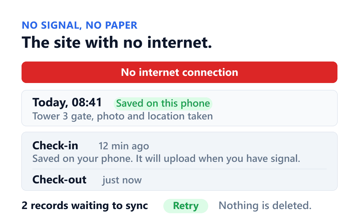 What a Shiftelio check-in looks like on a site with no signal. A red bar across the top says there is no internet connection. Under it the day's attendance is still there, marked saved on this phone, and a tray lists the two records waiting to sync with how long ago each was taken and a line saying they are saved on the phone and will upload when there is signal. A retry button sits beside the count. Nothing was lost and nobody had to write anything on paper.