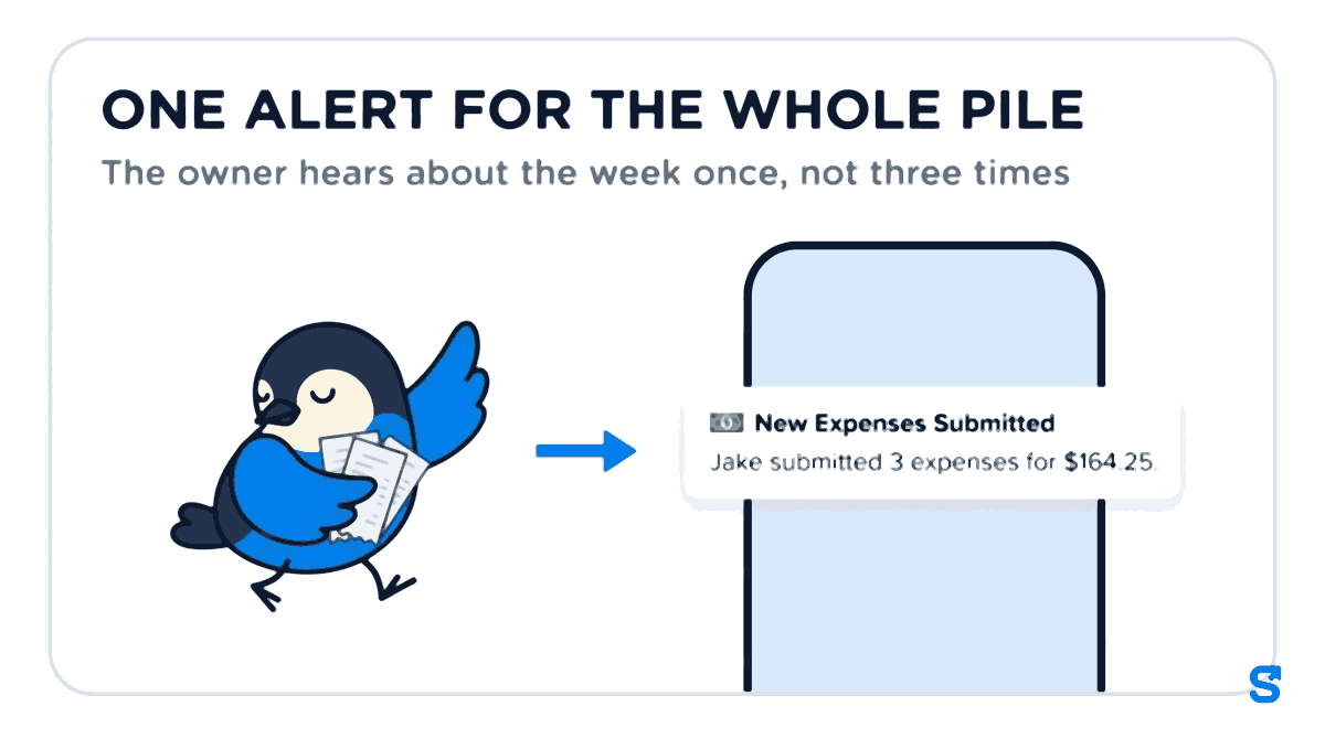 Flat illustration headed One alert for the whole pile: Chiri the bird carries a bundle of three paper receipts along an arrow towards a phone showing a single notification, New Expenses Submitted, Jake submitted 3 expenses for $164.25.