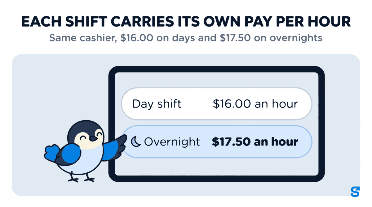 Flat illustration headed EACH SHIFT CARRIES ITS OWN PAY PER HOUR: a wide tablet lists the same cashier's two shifts, Day shift at $16.00 an hour and Overnight at $17.50 an hour, while the blue mascot bird taps the Overnight row to show the night shift is paid at its own higher rate.
