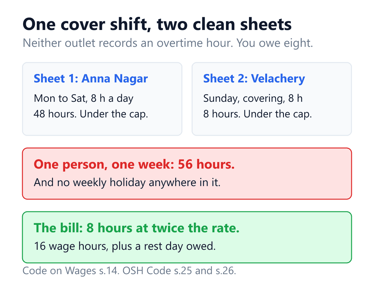 A diagram showing what happens when a retail chain sends a staff member to cover a shift at another one of its own outlets. Two attendance sheets sit side by side. The first, for her home outlet at Anna Nagar, records Monday to Saturday at eight hours a day, a total of forty eight hours, and is marked as being under the weekly cap. The second, for the Velachery outlet, records a single Sunday cover shift of eight hours and is also marked as under the cap. A red panel below adds them together for the person rather than the premises and reaches fifty six hours in one week with no weekly holiday taken anywhere in it. A green panel states the resulting bill: the eight hours beyond forty eight attract twice the ordinary rate under section 14 of the Code on Wages, 2019, which is sixteen wage hours, and a rest day is still owed under section 26 of the Occupational Safety, Health and Working Conditions Code, 2020.