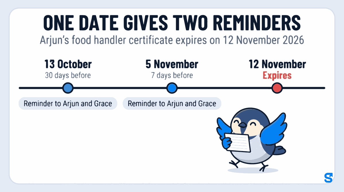 Flat timeline infographic headed One date gives two reminders: Arjun's food handler certificate expires on 12 November 2026, with a reminder to Arjun and Grace on 13 October, 30 days before, a second reminder on 5 November, 7 days before, and the expiry on 12 November, while the Chiri mascot walks along the timeline carrying a blank certificate card.