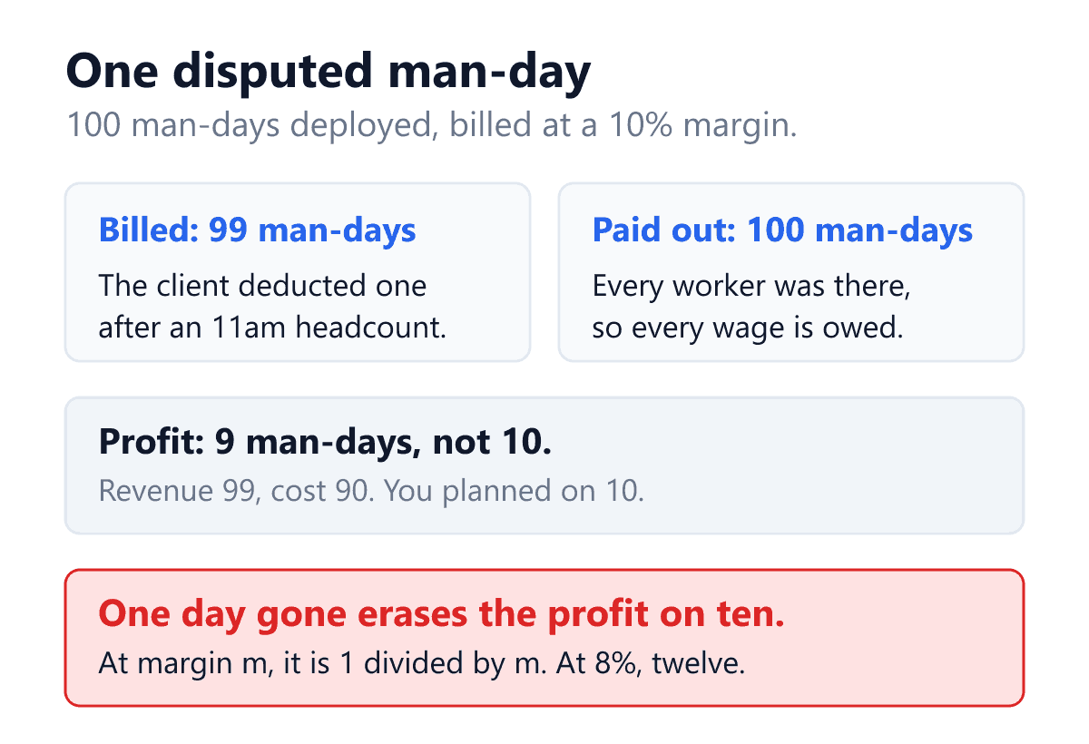 A diagram showing the arithmetic of a single disputed man-day on a manpower or housekeeping contract in India. A contractor deploys and bills one hundred man-days in a month at a ten per cent margin, so the cost of those man-days is ninety per cent of the billed value. The client disputes one man-day at its headcount and deducts it from the invoice, so the contractor is paid for ninety nine man-days. The worker was present and must still be paid, so the contractor carries the cost of all one hundred. The expected profit of ten man-days falls to nine. A red panel states the conclusion: one disputed man-day erases the profit on ten, because each man-day earns a tenth of a man-day in margin, and the general form is one divided by the margin.