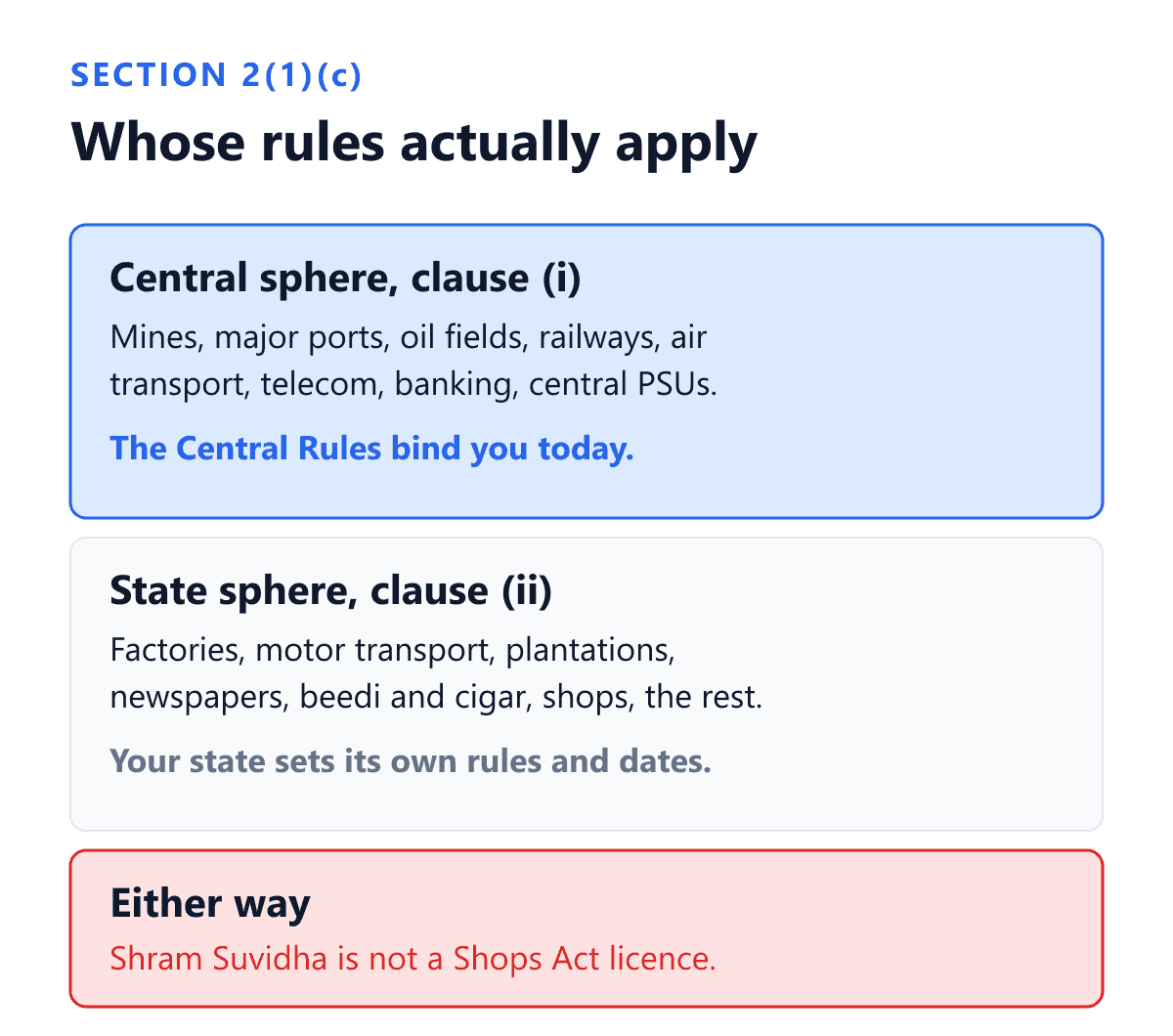 Which set of rules under the Occupational Safety, Health and Working Conditions Code, 2020 actually binds an Indian employer, decided by the definition of appropriate government in section 2(1)(c). Clause (i) puts the central sphere under the Central Government: mines, major ports, oil fields, railways including metro, air transport services, telecommunication services, banking and insurance companies established by a Central Act, central public sector undertakings and their contractors. The OSHWC (Central) Rules, 2026 notified on 8 May 2026, and the six month update deadline of 8 November 2026 that flows from them, bind only those establishments. Clause (ii) puts everything else under the State Government, and it opens by naming a factory, alongside motor transport undertakings, plantations, newspaper establishments and establishments relating to beedi and cigar, followed by shops and all other establishments. A state sphere employer waits on its own state rules, its own forms and its own transition dates, and several states had notified none. Either way, an entry on the Shram Suvidha portal does not discharge a registration under a state Shops and Establishments Act, which remains a separate filing.