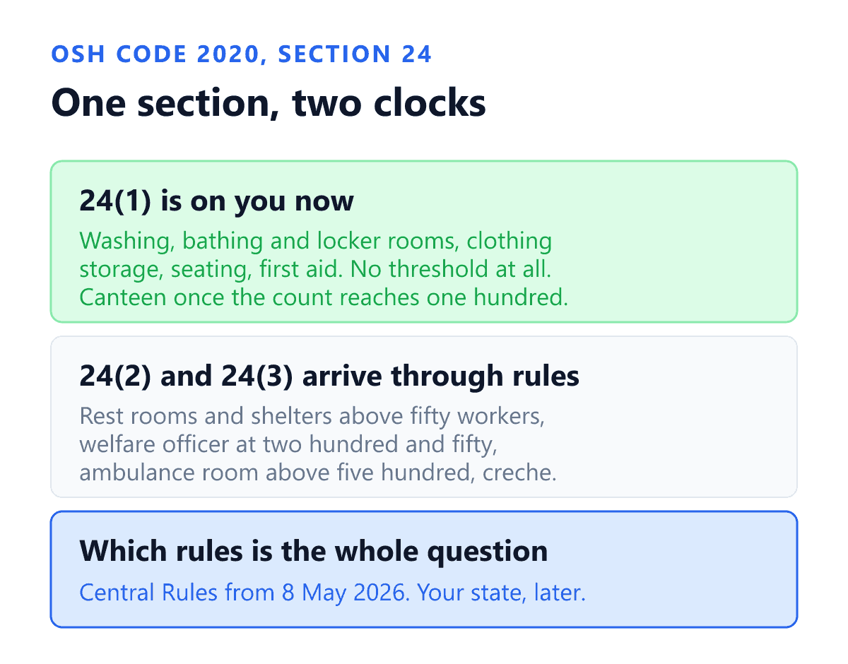 The two halves of section 24 of the Occupational Safety, Health and Working Conditions Code, 2020 and why they reach an employer at different times. Sub-section 1 names the welfare facilities the employer is directly responsible for providing and maintaining: separate washing facilities, bathing places and locker rooms, a place to keep clothing, sitting arrangements for employees who work standing, first aid boxes readily accessible during all working hours, and a canteen once one hundred or more workers including contract labourers are ordinarily employed. Sub-sections 2 and 3 are enabling provisions under which the Central Government may prescribe further facilities, and these are the rest rooms and shelters at more than fifty workers, the welfare officer at two hundred and fifty, the ambulance room at more than five hundred, and the creche at fifty. Those reach a central sphere establishment through the Central Rules notified on the eighth of May 2026, and reach a state sphere establishment only when that state notifies its own rules.