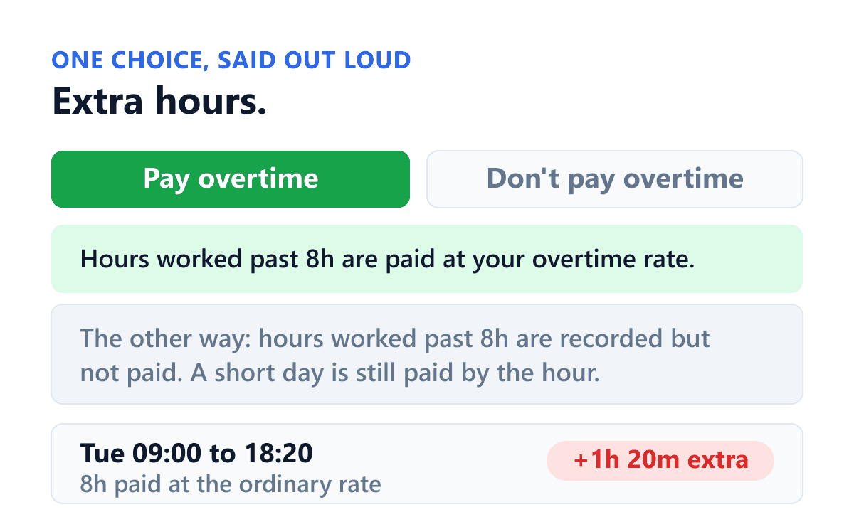 The one setting in Shiftelio that decides whether extra hours are paid. The owner picks Pay overtime or Don't pay overtime for a shift, and the screen says in plain words what that choice means: hours worked past the shift's own length are paid at the overtime rate, or they are recorded but not paid while a short day is still paid by the hour. Underneath, a worked day shows nine hours and twenty minutes against an eight hour shift, with the extra hour and twenty minutes named separately rather than folded into a total.