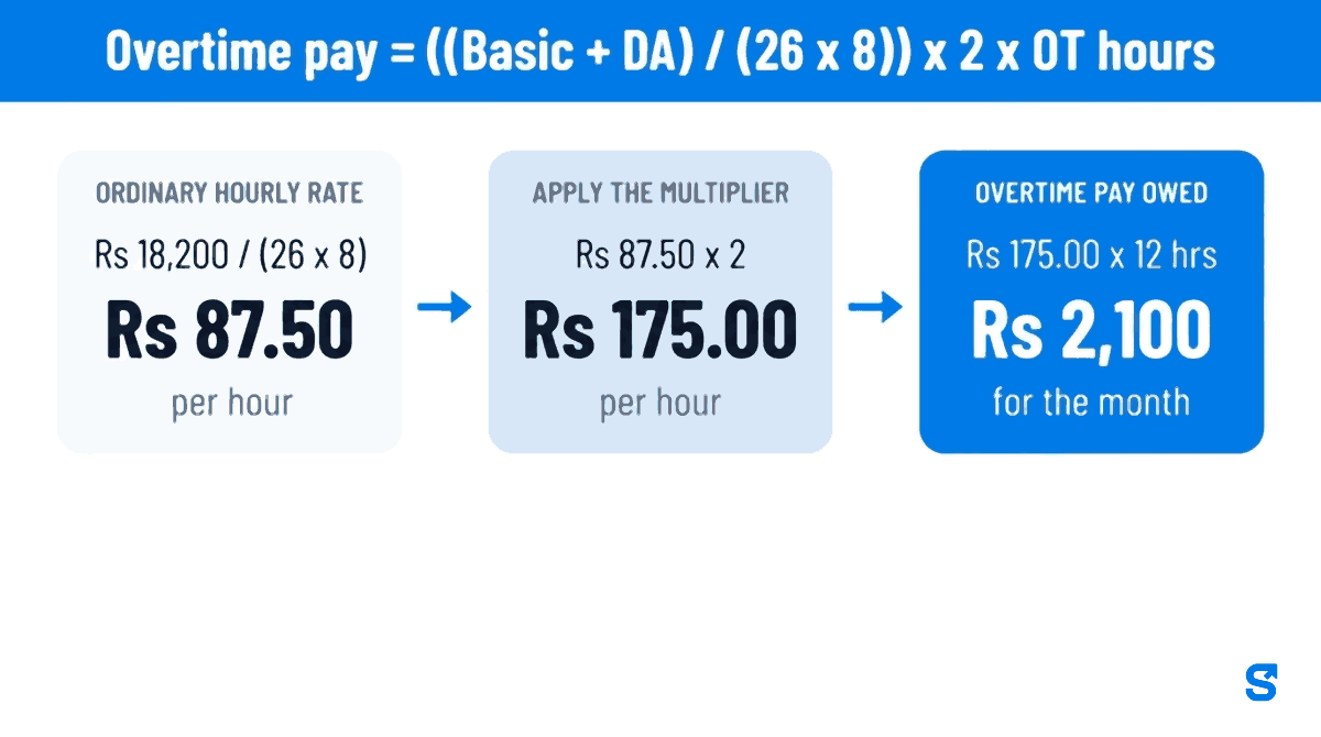 Three step calculation of Indian overtime pay for a monthly paid worker. Basic plus dearness allowance of eighteen thousand two hundred rupees divided by twenty six days times eight hours gives an ordinary rate of eighty seven rupees fifty an hour. Doubled under the statutory multiplier that becomes one hundred and seventy five rupees an hour. Twelve overtime hours in the month therefore cost two thousand one hundred rupees.