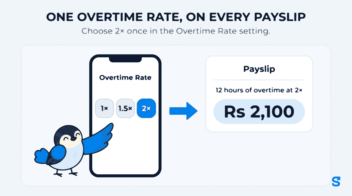 Flat infographic headlined ONE OVERTIME RATE, ON EVERY PAYSLIP, with the line Choose 2x once in the Overtime Rate setting. On the left a phone shows the Overtime Rate setting with three choices, 1x, 1.5x and 2x, and 2x selected. An arrow leads to a payslip card on the right reading 12 hours of overtime at 2x and Rs 2,100. Chiri the bird presses the 2x choice with the tip of its wing.