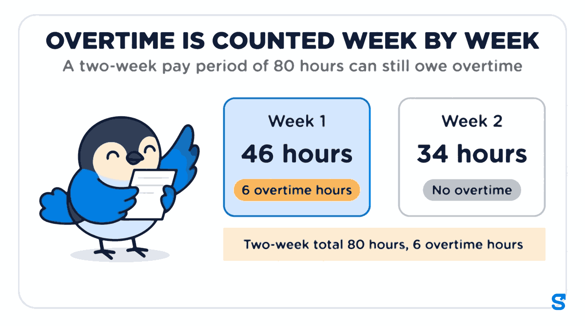 Flat infographic headed OVERTIME IS COUNTED WEEK BY WEEK, subtitle A two-week pay period of 80 hours can still owe overtime. Two cards side by side: Week 1, 46 hours, 6 overtime hours, highlighted; Week 2, 34 hours, No overtime. A strip below reads Two-week total 80 hours, 6 overtime hours. Chiri the bird stands beside the cards reading a paper time card.