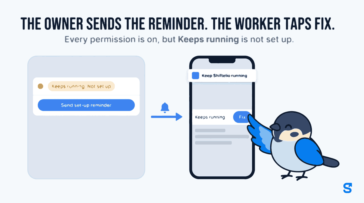 Flat infographic headed The owner sends the reminder. The worker taps Fix. On the left an owner's screen shows an amber phone row with the chip Keeps running: Not set up and a blue Send set-up reminder button; an arrow leads right to a worker's phone showing the notification Keep Shiftelio running and a Keeps running row with a Fix button, which the blue bird mascot Chiri is pressing with his wing tip.