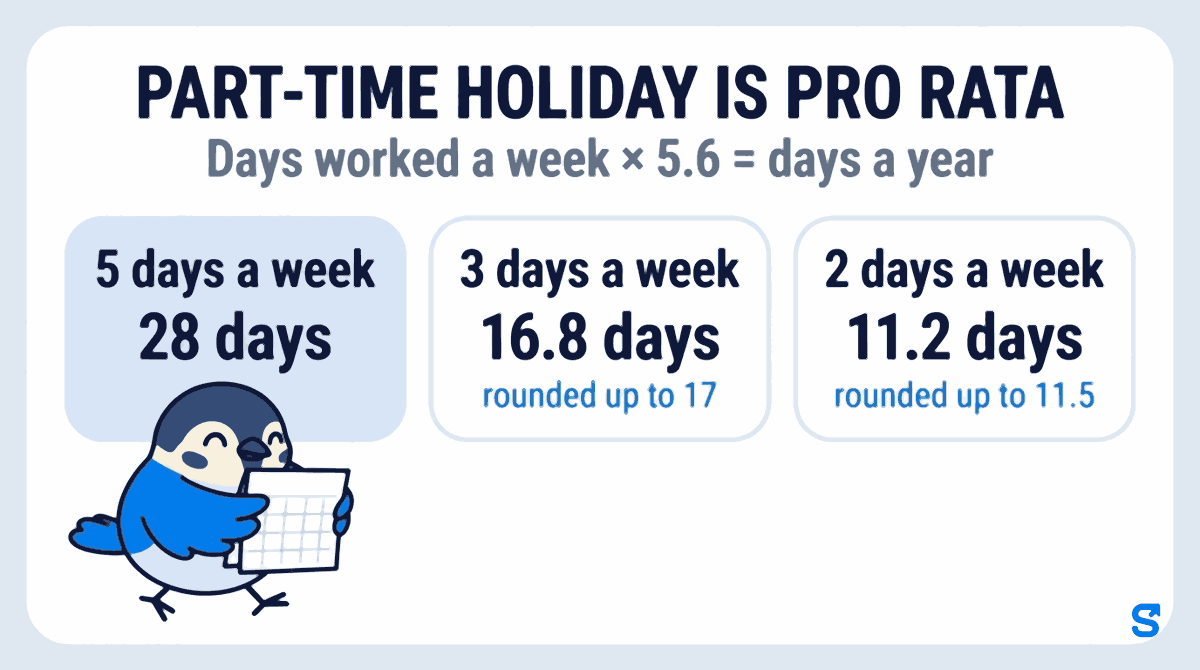 Infographic headed Part-time holiday is pro rata, with the rule days worked a week times 5.6 days a year, and three cards: 5 days a week gives 28 days, 3 days a week gives 16.8 days rounded up to 17, 2 days a week gives 11.2 days rounded up to 11.5, while Chiri the bird carries a blank calendar page.