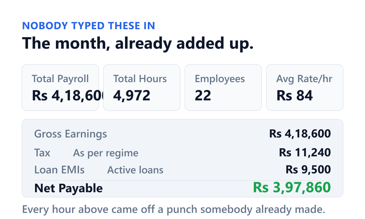 A month's payroll for a twenty-two person restaurant in Shiftelio. Four figures across the top give the total payroll, the total hours, the head count and the average rate an hour. Below them the money is taken apart: gross earnings, then the deductions for tax as per regime and for active loan instalments, then the net payable. The hours came from the attendance the staff already punched, so nobody had to type a single number in.