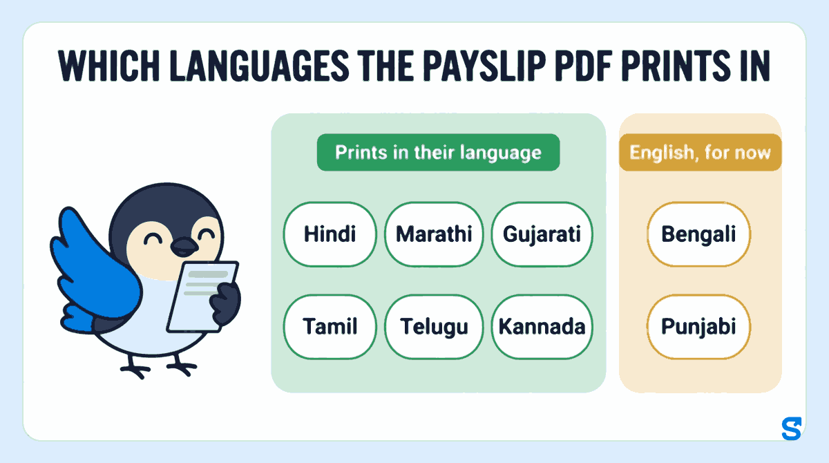 Flat infographic headed Which languages the payslip PDF prints in. A large green panel titled Prints in their language holds six chips: Hindi, Marathi, Gujarati, Tamil, Telugu and Kannada. A smaller amber panel titled English, for now holds two chips: Bengali and Punjabi. Chiri the bird holds up a printed payslip beside the green panel.