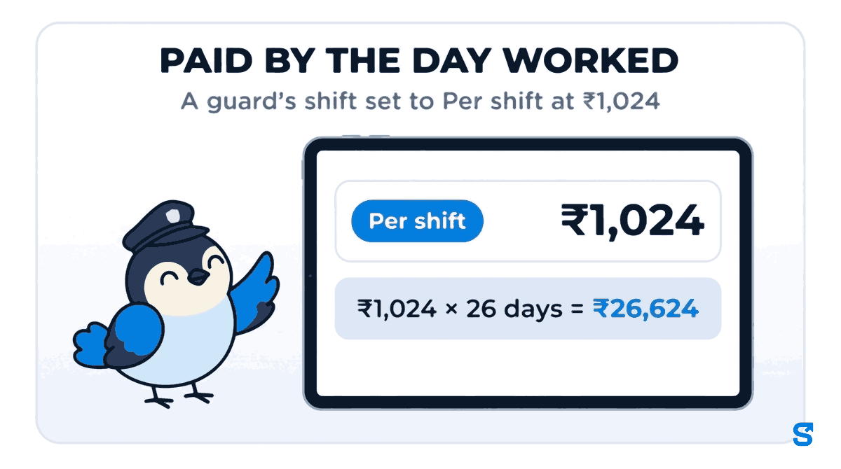 A pay setting card reading Per shift with a rate of ₹1,024, and a sum below it: ₹1,024 × 26 days = ₹26,624. Chiri the bird in a guard cap points at the rate.