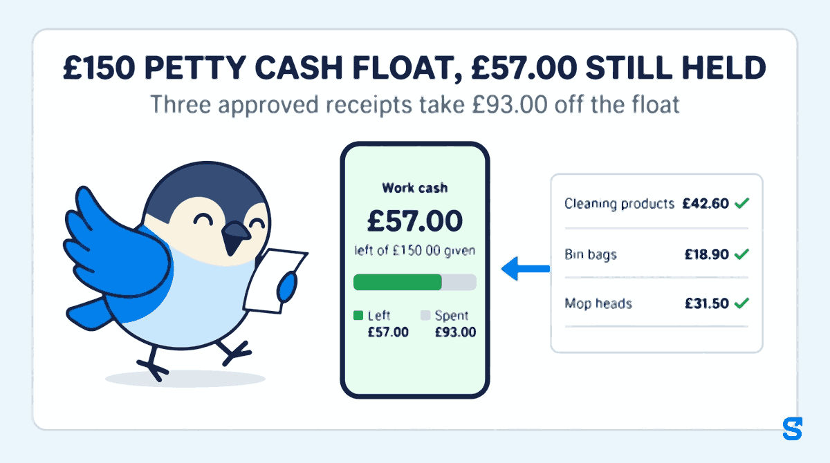 Infographic: £150 PETTY CASH FLOAT, £57.00 STILL HELD. A wide phone shows the Shiftelio Work cash card: £57.00 left of £150.00 given, a bar split into Left £57.00 and Spent £93.00. On the right, three approved receipts: Cleaning products £42.60, Bin bags £18.90, Mop heads £31.50. Chiri the bird carries a paper receipt towards the phone.