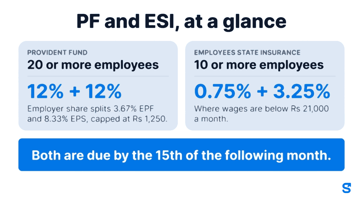 Provident fund applies at twenty or more employees and is twelve percent from the employee and twelve percent from the employer, of which three point six seven percent goes to the provident fund account and eight point three three percent to the pension scheme, capped at one thousand two hundred and fifty rupees. Employees State Insurance applies at ten or more employees where some earn below twenty one thousand rupees a month, and is nought point seven five percent from the employee and three point two five percent from the employer. Both are due by the fifteenth of the following month.