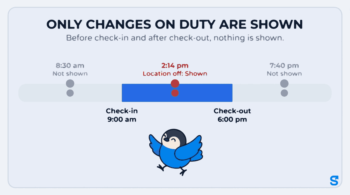 A flat illustration of one working day drawn as a long horizontal bar headed only changes on duty are shown. A blue section of the bar runs from check-in 9:00 am to check-out 6:00 pm and holds a red marker for location off at 2:14 pm with the word shown. Grey sections before and after the shift hold faded markers at 8:30 am and 7:40 pm with the words not shown. A small bird walks along the blue section carrying a map pin.