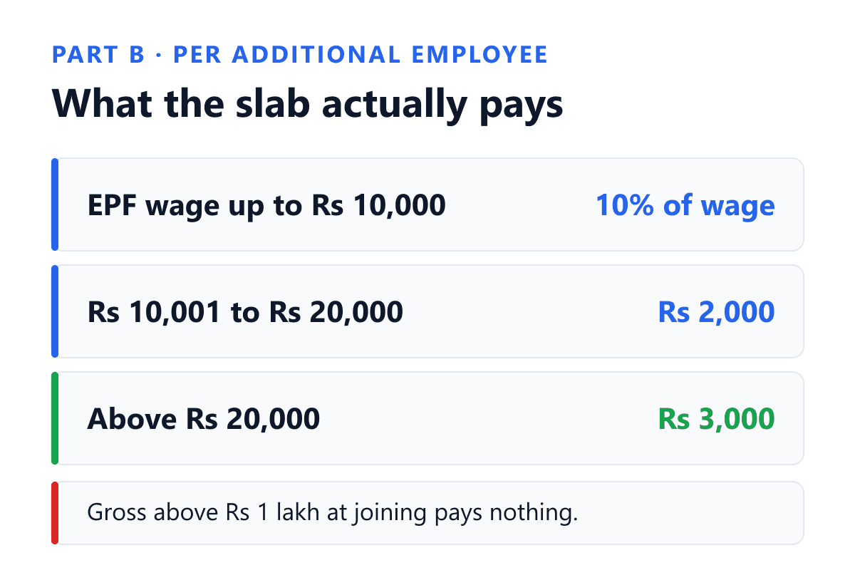 The three Electronic Provident Fund wage slabs that set the employer incentive under Part B of the Pradhan Mantri Viksit Bharat Rozgar Yojana, per additional employee per month. Where the EPF wage is ten thousand rupees or less the incentive is ten per cent of that wage, so a wage of nine thousand five hundred rupees pays nine hundred and fifty rupees rather than a flat thousand. Where the EPF wage is above ten thousand and up to twenty thousand rupees the incentive is two thousand rupees. Above twenty thousand rupees it is three thousand rupees. An employee whose gross wage at the time of joining was more than one lakh rupees a month carries no incentive at all, although that person still counts when net additional employment is worked out.