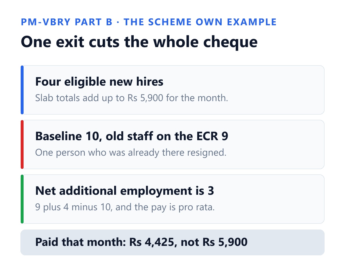 How the employer incentive under Part B of the Pradhan Mantri Viksit Bharat Rozgar Yojana is reduced when an existing employee leaves. The drawing reproduces the illustration in the scheme document itself. Four eligible new employees carry slab-wise incentives adding to five thousand nine hundred rupees for the month. The establishment baseline is ten and only nine old employees remain on the Electronic Challan cum Return because one person who was already on the payroll resigned. Net additional employment is therefore nine plus four minus ten, which is three and not four, and paragraph 7.2.5 of the scheme pays the establishment pro rata on that figure. The establishment receives four thousand four hundred and twenty five rupees for that month instead of five thousand nine hundred.