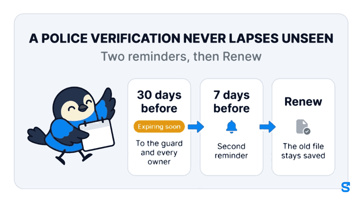 Flat infographic headed A POLICE VERIFICATION NEVER LAPSES UNSEEN, subtitle Two reminders, then Renew. Three boxes left to right joined by arrows: 30 days before with an amber Expiring soon chip and the words To the guard and every owner, 7 days before with the words Second reminder, and Renew with the words The old file stays saved. Chiri the blue bird walks towards the boxes carrying a blank calendar page.
