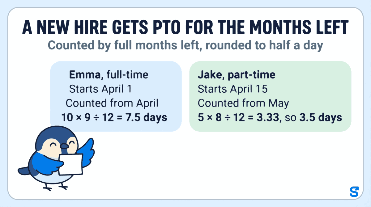 Infographic headed A new hire gets PTO for the months left: two cards side by side. Emma, full-time, starts April 1, counted from April, 10 × 9 ÷ 12 = 7.5 days. Jake, part-time, starts April 15, counted from May, 5 × 8 ÷ 12 = 3.33, so 3.5 days. Chiri the bird holds a blank calendar page beside them.