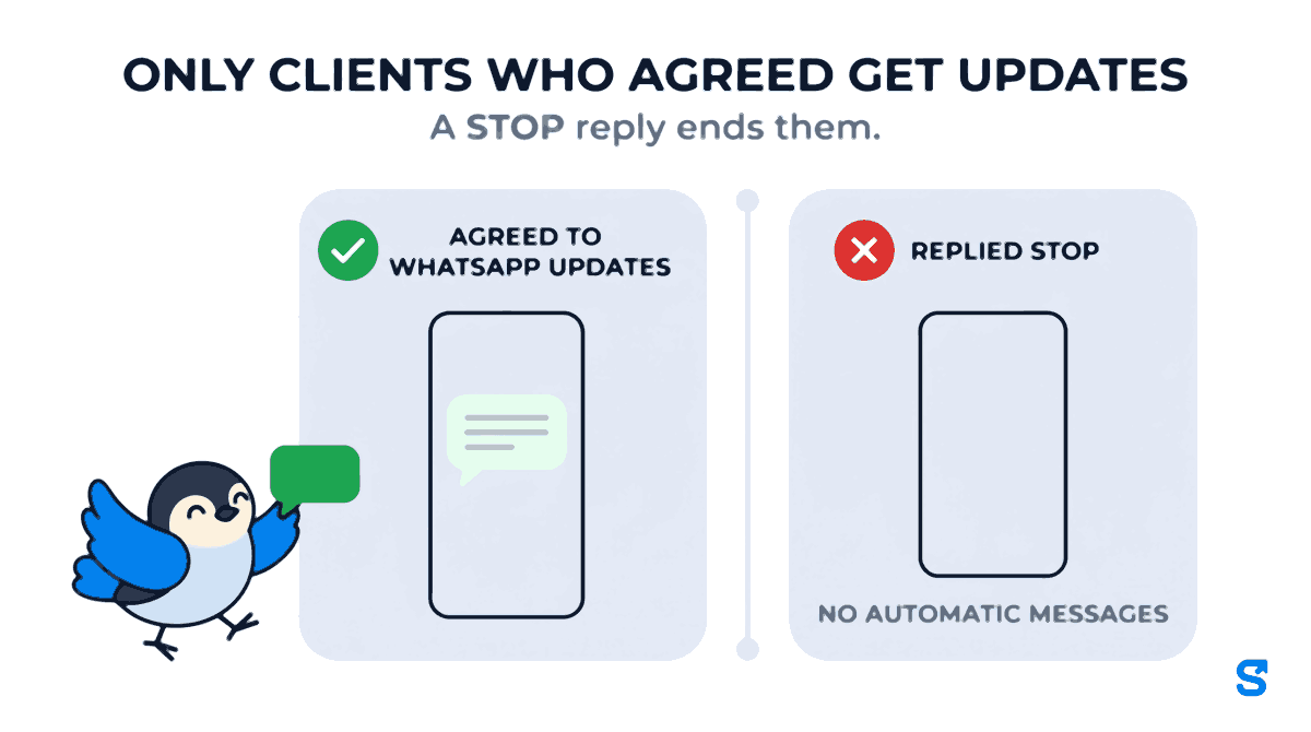 Two cards headed only clients who agreed get updates, with the line a STOP reply ends them. The left card, marked agreed to WhatsApp updates with a green tick, shows a chat bubble arriving on a phone. The right card, marked replied STOP with a red cross, reads no automatic messages. A small bird walks towards the left card carrying a green chat bubble.
