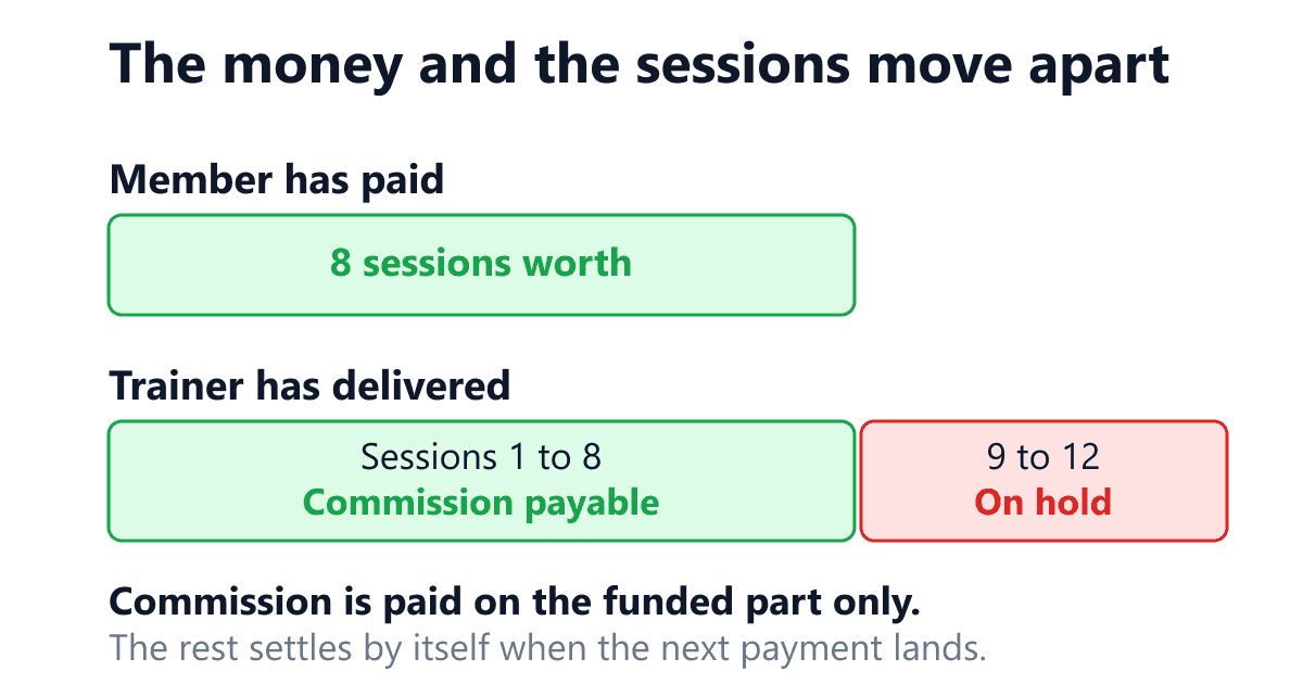 A two bar diagram showing why a gym pays personal training commission out of money it has not yet collected. The upper bar, labelled "Member has paid", is filled for eight sessions worth of a twelve session package and stops two thirds of the way across. The lower bar, labelled "Trainer has delivered", runs the full width: the first eight sessions sit inside the paid portion and are marked "Sessions 1 to 8, commission payable", while the remaining four overhang past the end of the money and are marked "9 to 12, on hold". The closing lines state that commission is paid on the funded part only and that the held sessions settle by themselves when the next client payment lands, which is the escrow rule a manual session count in a notebook cannot apply.