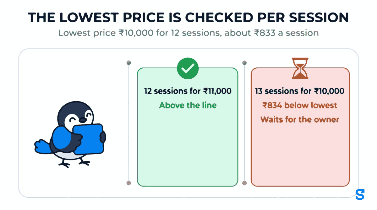 Infographic headed THE LOWEST PRICE IS CHECKED PER SESSION, with the subtitle Lowest price ₹10,000 for 12 sessions, about ₹833 a session. A green card reads 12 sessions for ₹11,000, Above the line. An amber card reads 13 sessions for ₹10,000, ₹834 below lowest, Waits for the owner. The Chiri mascot carries one extra blue session tile towards the cards, showing how a free extra session turns a full-price deal into a discount.