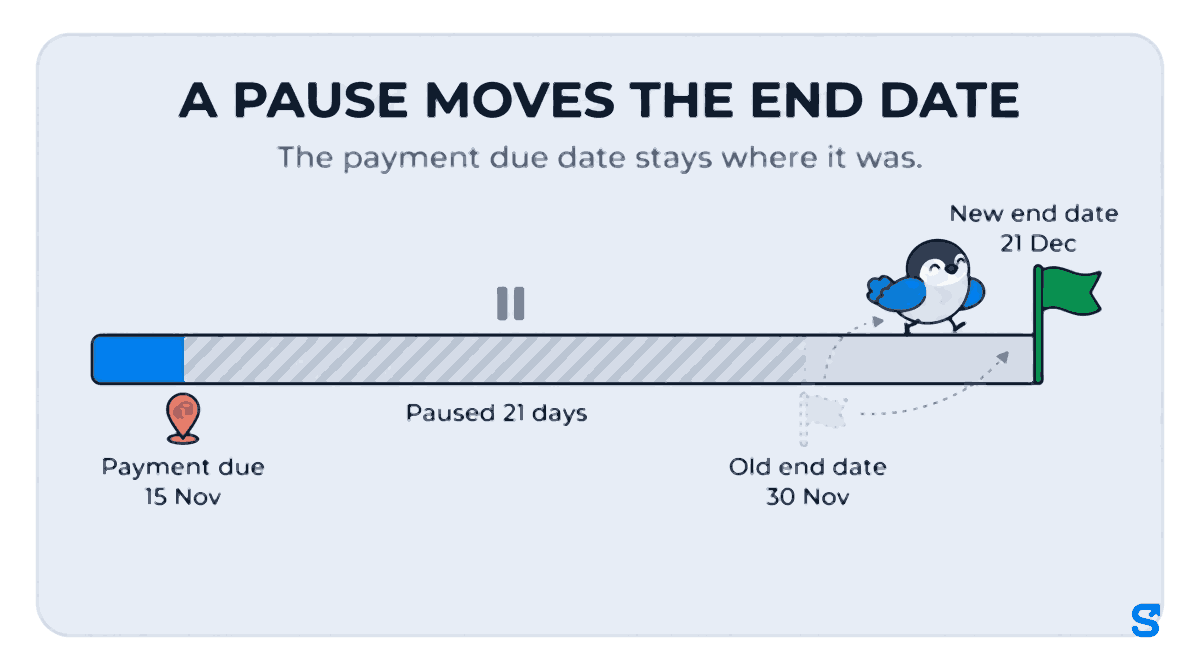 Infographic headed A PAUSE MOVES THE END DATE: a personal training package timeline where 21 paused days from 2 to 22 November push the end date from 30 Nov to 21 Dec, while the payment due date stays on 15 Nov. Chiri the bird carries the end date flag forward along the timeline.