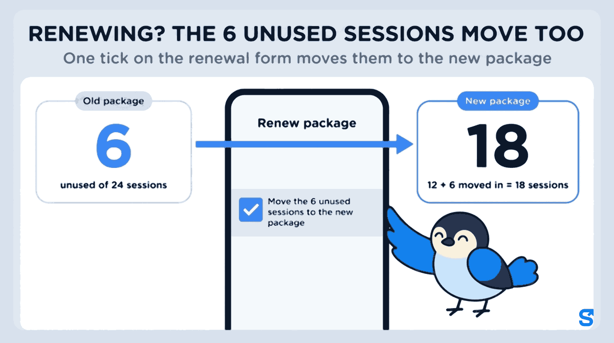Flat infographic headed Renewing? The 6 unused sessions move too. On the left an old package card shows 6 unused sessions of 24. In the middle a phone shows the Renew package form with a ticked box reading Move the 6 unused sessions to the new package, which the blue bird mascot Chiri presses with his wing tip. On the right the new package card reads 12 + 6 moved in = 18 sessions.