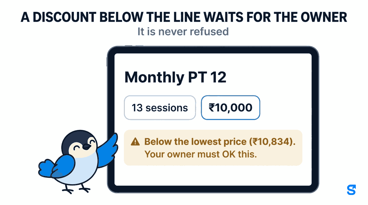 Infographic headed A DISCOUNT BELOW THE LINE WAITS FOR THE OWNER, subtitle It is never refused. A landscape tablet shows a trainer's PT sell sheet: Monthly PT 12, 13 sessions, ₹10,000, and an amber note reading Below the lowest price (₹10,834). Your owner must OK this. The Chiri mascot stands beside the tablet with one wing tip pressing the 13 sessions box, as a trainer entering the sale.