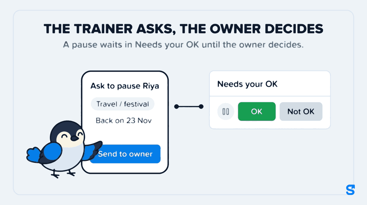 Infographic headed THE TRAINER ASKS, THE OWNER DECIDES: on the left a trainer's phone shows Ask to pause Riya with Travel / festival, Back on 23 Nov and a Send to owner button, which Chiri the bird taps; on the right a Needs your OK card holds the ask with OK and Not OK buttons for the owner.