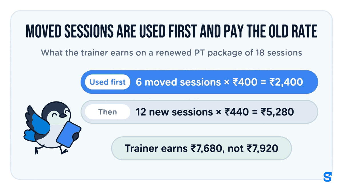 Flat infographic headed Moved sessions are used first and pay the old rate. A blue bar marked Used first reads 6 moved sessions × ₹400 = ₹2,400; a grey bar under it marked Then reads 12 new sessions × ₹440 = ₹5,280; a green pill below reads Trainer earns ₹7,680, not ₹7,920. The blue bird mascot Chiri carries a blue session card towards the blue bar.