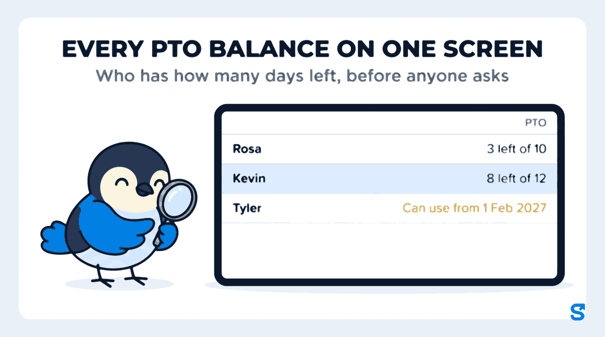 Flat infographic titled Every PTO balance on one screen: a wide tablet shows a PTO balances table for a diner's hourly staff, Rosa 3 left of 10, Kevin 8 left of 12, and Tyler, a new host, Can use from 1 Feb 2027, while Chiri the bird holds a magnifying glass low beside the table.