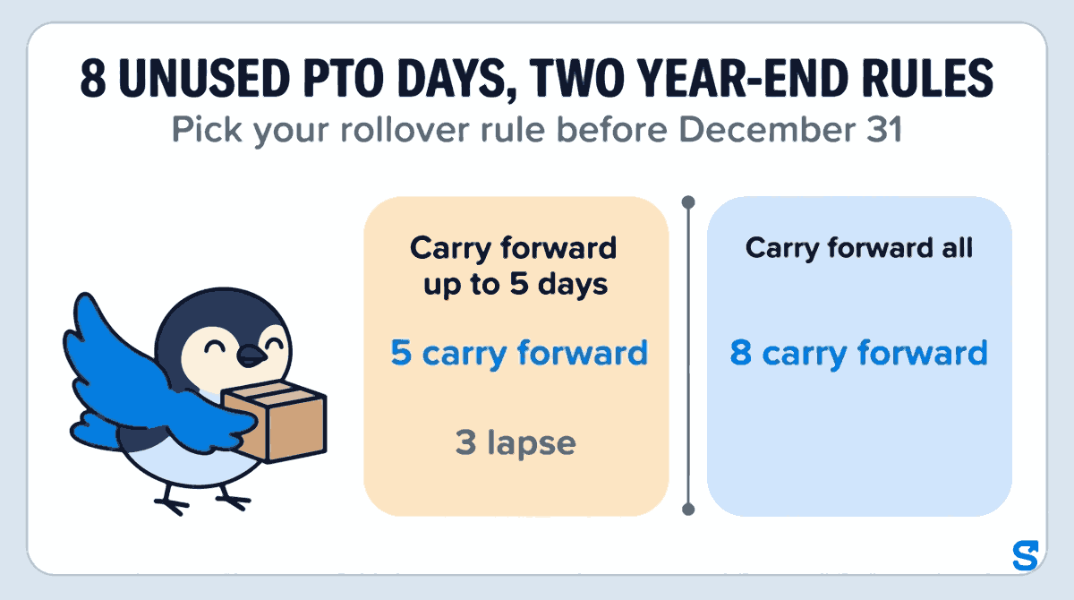Flat infographic titled 8 unused PTO days, two year-end rules: one panel with the rule Carry forward up to 5 days shows 5 carry forward and 3 lapse, the other panel with the rule Carry forward all shows 8 carry forward, while Chiri the bird carries a plain box of days towards the new year.