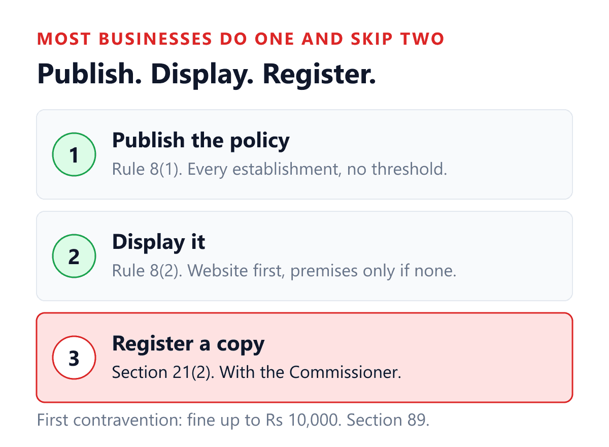 The three separate duties an Indian employer owes on an equal opportunity policy for persons with disabilities, and the order they fall in. Step one, publish the policy, comes from rule 8 sub-rule 1 of the Rights of Persons with Disabilities Rules, 2017 and binds every establishment with no employee threshold. Step two, display it, comes from rule 8 sub-rule 2, which asks for the policy on the establishment website first and only on a conspicuous place in the premises if there is no website. Step three, register a copy with the Chief Commissioner or the State Commissioner for Persons with Disabilities, comes from section 21 sub-section 2 of the Act itself and is the step almost every business misses. The footer records that a first contravention carries a fine of up to ten thousand rupees under section 89.