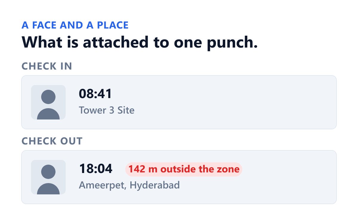 What a manager sees against a single punch in Shiftelio. The check-in shows a photo taken at the moment of the punch, the time, and the site it was measured against. The check-out shows its own photo, its time, an amber chip saying it was 142 metres outside the zone, and roughly where that was. To punch for somebody else a worker would have to produce their face and their location at that minute, which is the part a shared card or a WhatsApp message never asked for.